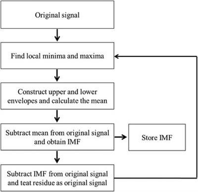 A novel approach for denoising electrocardiogram signals to detect cardiovascular diseases using an efficient hybrid scheme